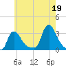 Buzzards Bay tide chart for Monday, July 19, 2021