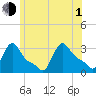 Buzzards Bay tide chart for Thursday, July 1, 2021