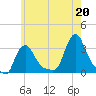 Buzzards Bay tide chart for Tuesday, July 20, 2021