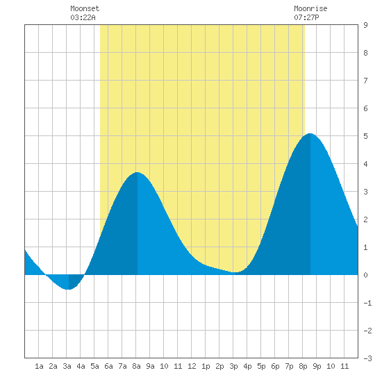 Buzzards Bay tide chart for Thursday, July 22, 2021
