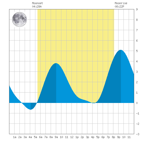 Buzzards Bay tide chart for Friday, July 23, 2021