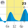 Buzzards Bay tide chart for Friday, July 23, 2021