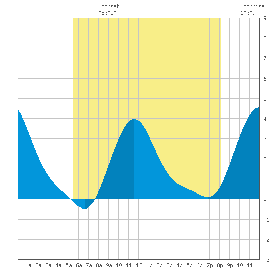 Buzzards Bay tide chart for Monday, July 26, 2021