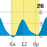 Buzzards Bay tide chart for Monday, July 26, 2021