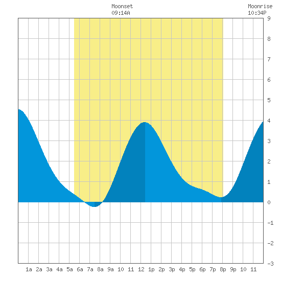 Buzzards Bay tide chart for Tuesday, July 27, 2021