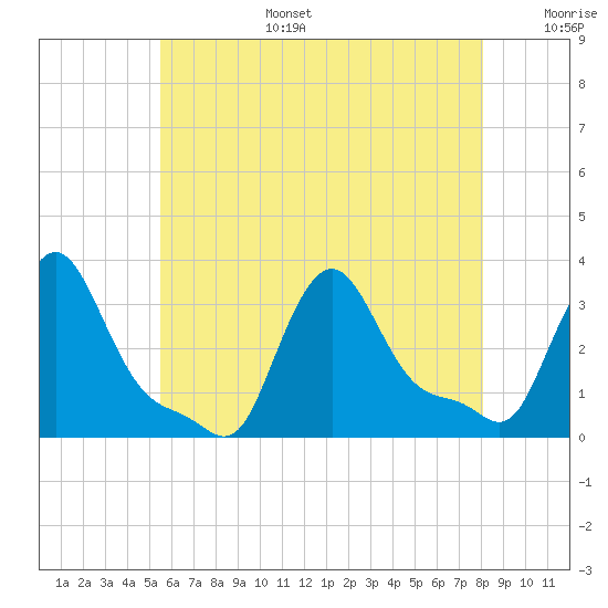 Buzzards Bay tide chart for Wednesday, July 28, 2021