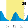 Buzzards Bay tide chart for Wednesday, July 28, 2021