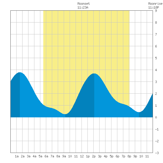 Buzzards Bay tide chart for Thursday, July 29, 2021