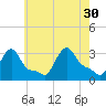 Buzzards Bay tide chart for Friday, July 30, 2021
