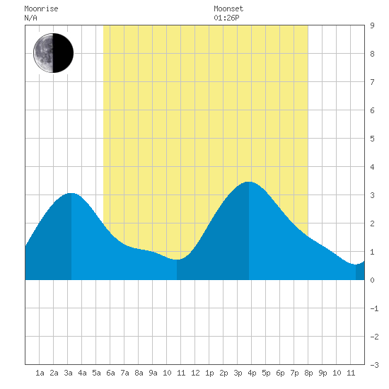 Buzzards Bay tide chart for Saturday, July 31, 2021