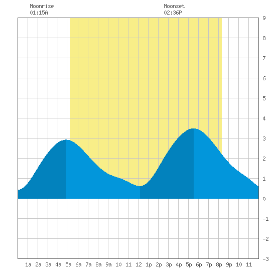 Buzzards Bay tide chart for Saturday, July 3, 2021
