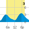 Buzzards Bay tide chart for Saturday, July 3, 2021