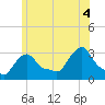Buzzards Bay tide chart for Sunday, July 4, 2021
