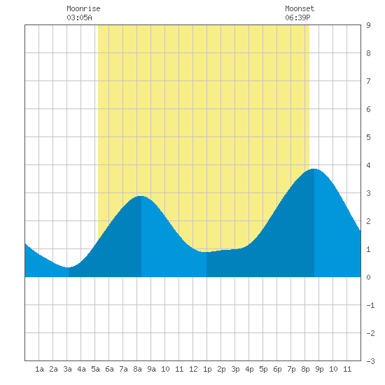 Buzzards Bay tide chart for Wednesday, July 7, 2021