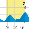 Buzzards Bay tide chart for Wednesday, July 7, 2021