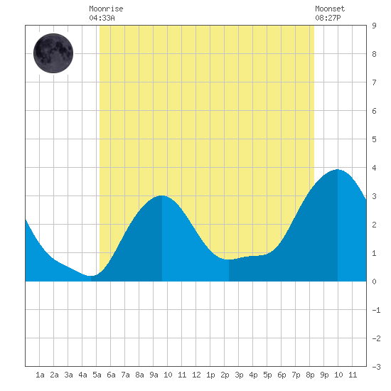 Buzzards Bay tide chart for Friday, July 9, 2021