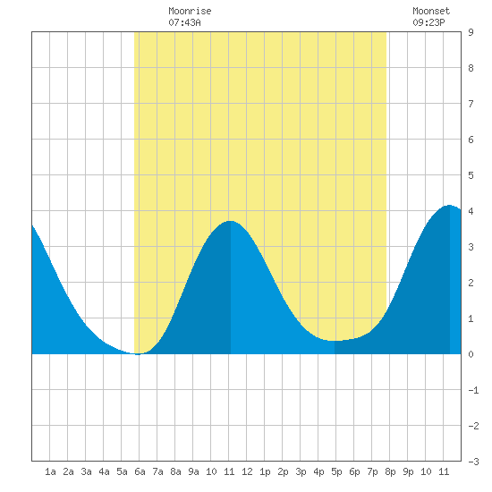Buzzards Bay tide chart for Tuesday, August 10, 2021