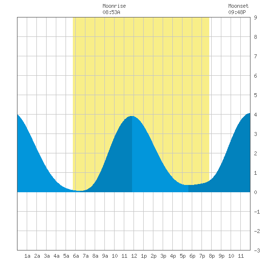 Buzzards Bay tide chart for Wednesday, August 11, 2021