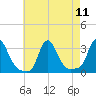 Buzzards Bay tide chart for Wednesday, August 11, 2021