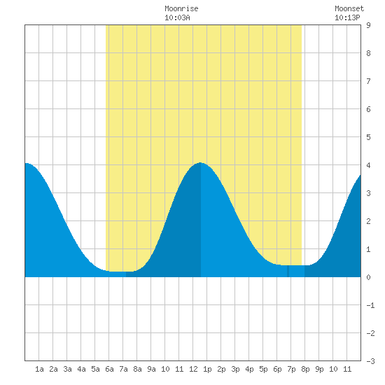 Buzzards Bay tide chart for Thursday, August 12, 2021