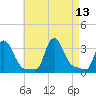Buzzards Bay tide chart for Friday, August 13, 2021