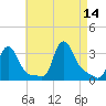 Buzzards Bay tide chart for Saturday, August 14, 2021