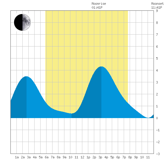 Buzzards Bay tide chart for Sunday, August 15, 2021