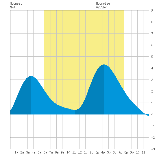 Buzzards Bay tide chart for Monday, August 16, 2021