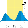 Buzzards Bay tide chart for Tuesday, August 17, 2021