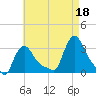 Buzzards Bay tide chart for Wednesday, August 18, 2021