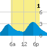 Buzzards Bay tide chart for Sunday, August 1, 2021