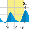 Buzzards Bay tide chart for Saturday, August 21, 2021