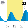Buzzards Bay tide chart for Sunday, August 22, 2021