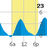 Buzzards Bay tide chart for Monday, August 23, 2021