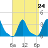 Buzzards Bay tide chart for Tuesday, August 24, 2021