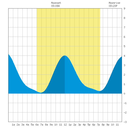 Buzzards Bay tide chart for Wednesday, August 25, 2021