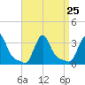 Buzzards Bay tide chart for Wednesday, August 25, 2021