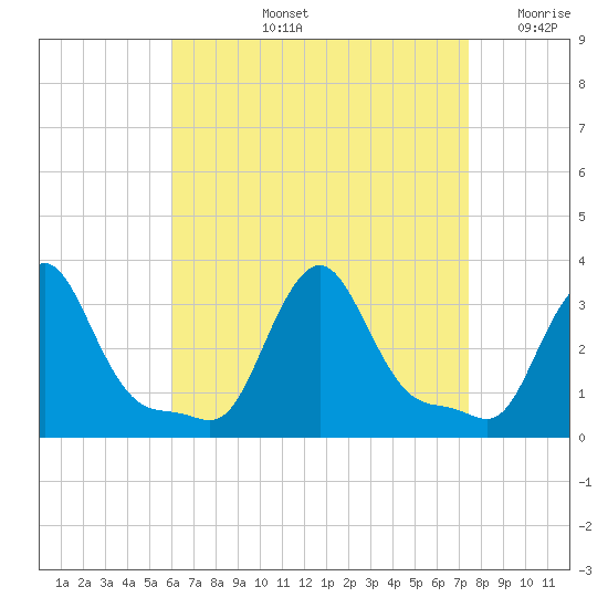 Buzzards Bay tide chart for Thursday, August 26, 2021
