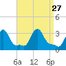 Buzzards Bay tide chart for Friday, August 27, 2021