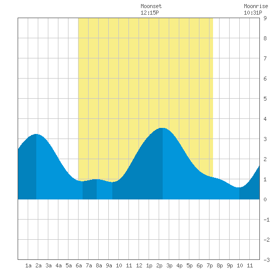Buzzards Bay tide chart for Saturday, August 28, 2021