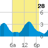 Buzzards Bay tide chart for Saturday, August 28, 2021