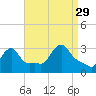 Buzzards Bay tide chart for Sunday, August 29, 2021