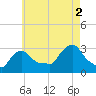 Buzzards Bay tide chart for Monday, August 2, 2021