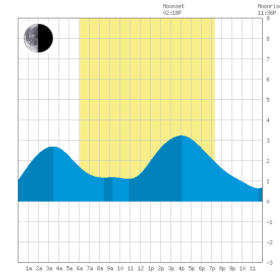 Buzzards Bay tide chart for Monday, August 30, 2021