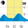 Buzzards Bay tide chart for Monday, August 30, 2021