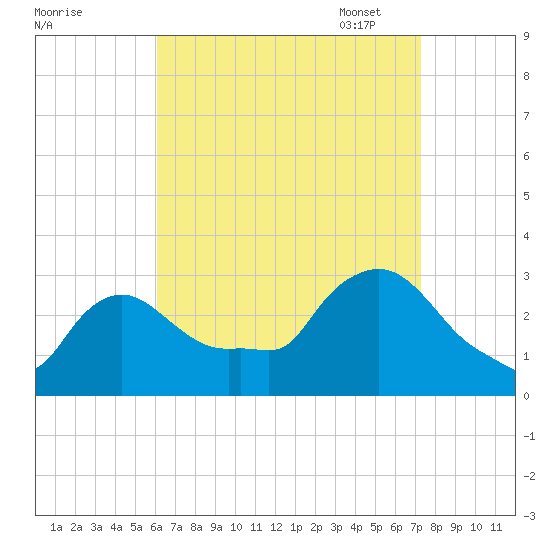 Buzzards Bay tide chart for Tuesday, August 31, 2021