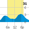 Buzzards Bay tide chart for Tuesday, August 31, 2021