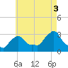 Buzzards Bay tide chart for Tuesday, August 3, 2021