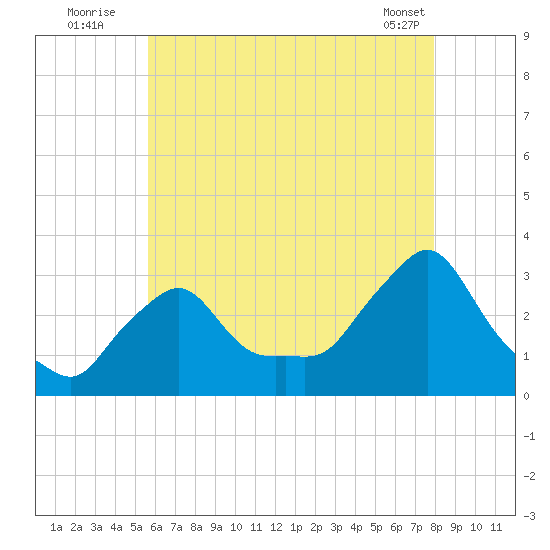 Buzzards Bay tide chart for Wednesday, August 4, 2021