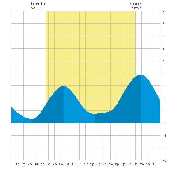 Buzzards Bay tide chart for Friday, August 6, 2021